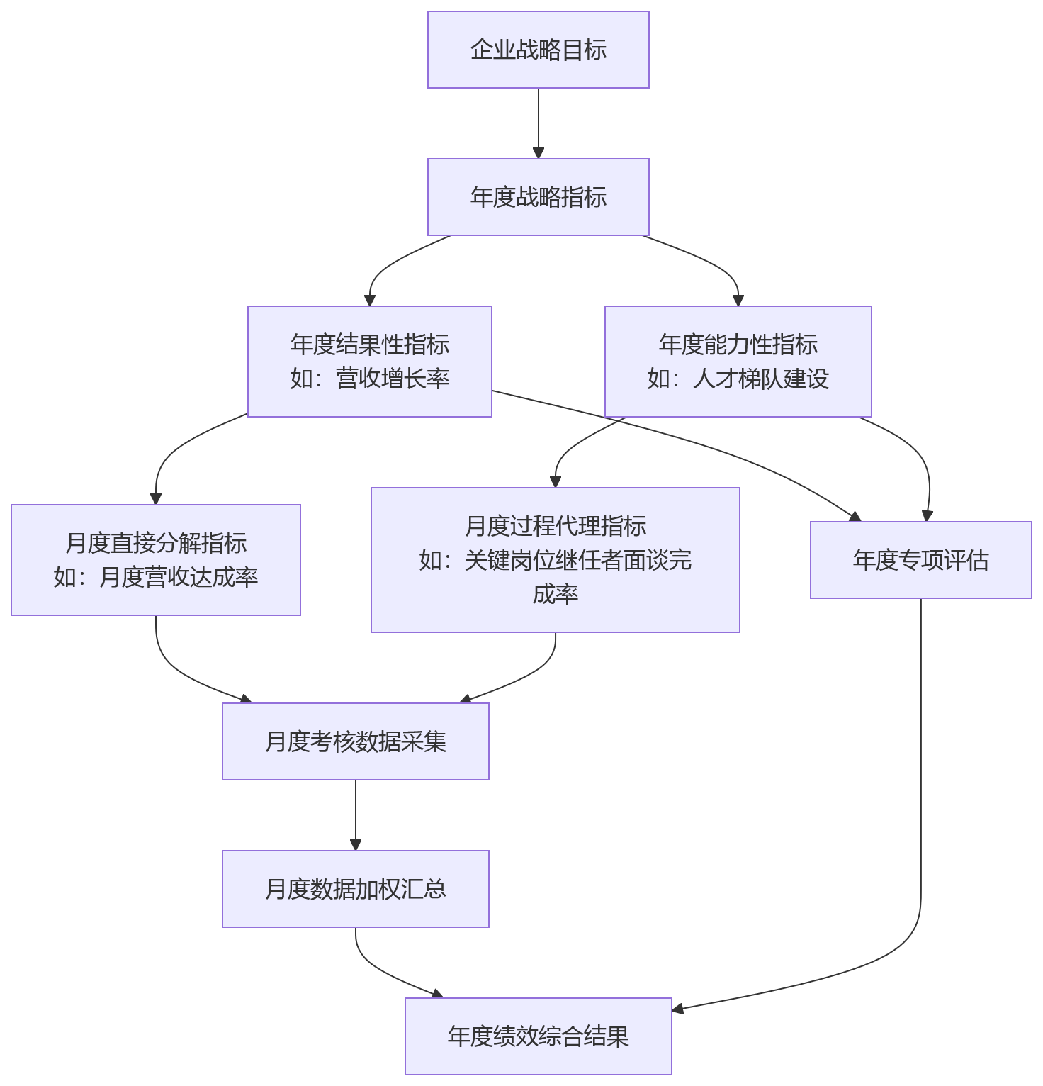 流程图 - 月度与年度考核并行下,企业如何统一绩效数据口径?