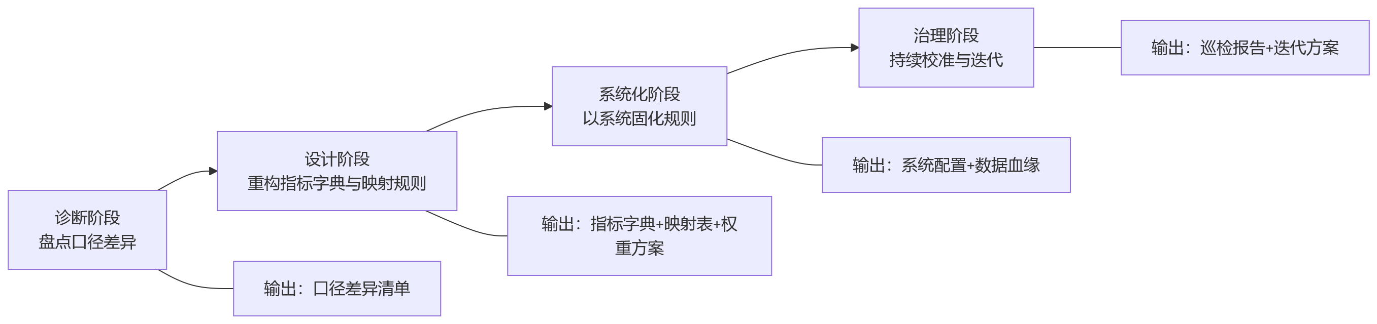 流程图 - 月度与年度考核并行下,企业如何统一绩效数据口径?
