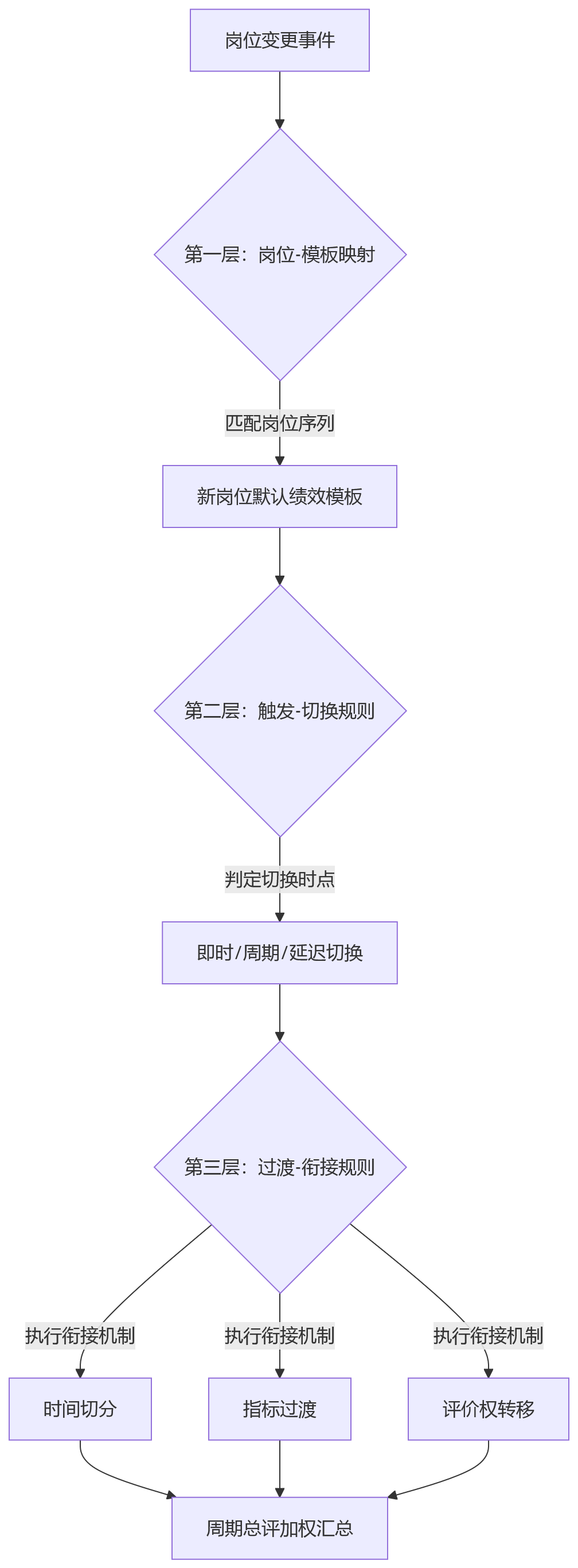 流程图 - 跨岗位调动后,绩效模板如何实现自动切换与规则衔接?