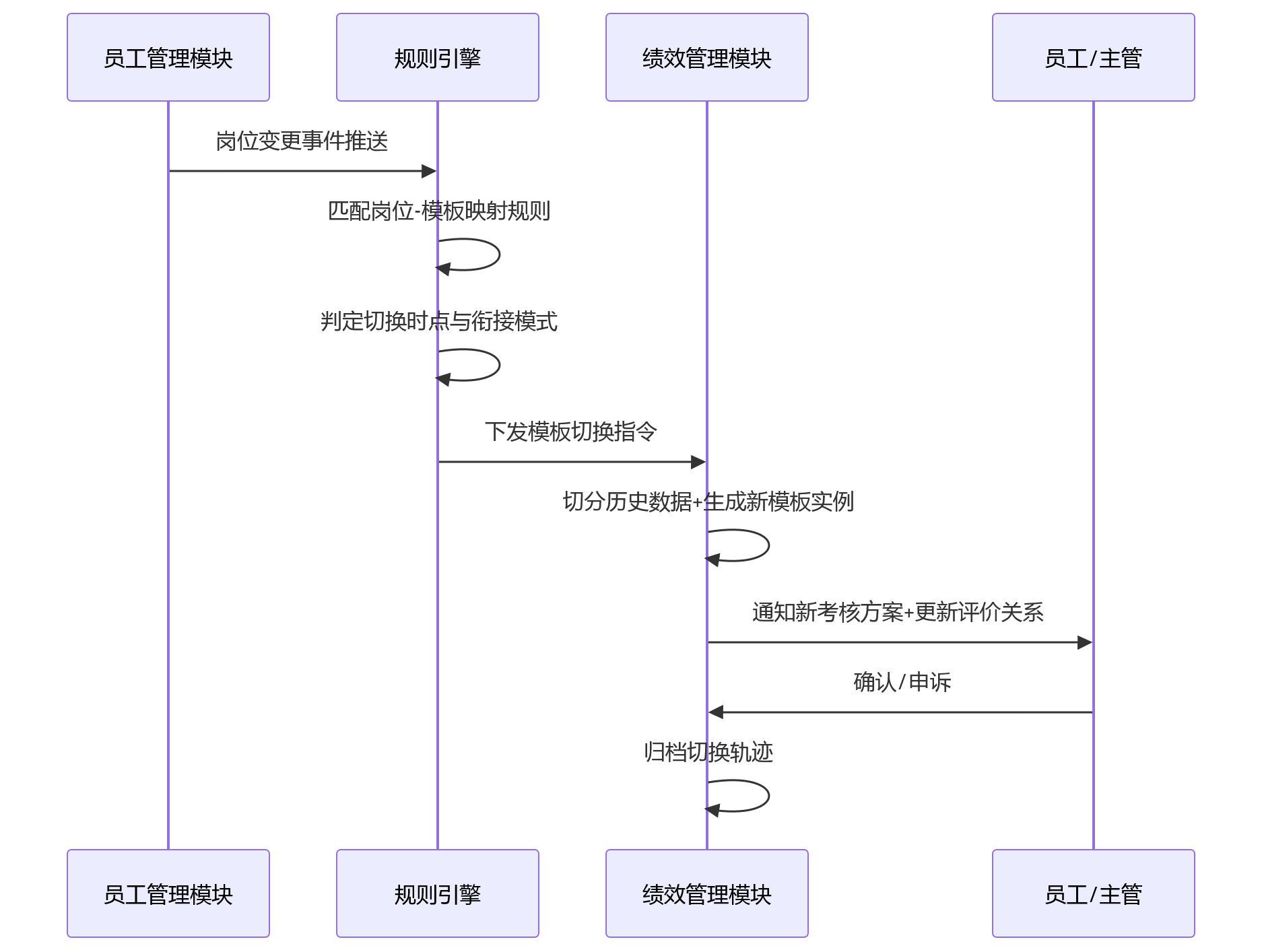 时序图 - 跨岗位调动后,绩效模板如何实现自动切换与规则衔接?