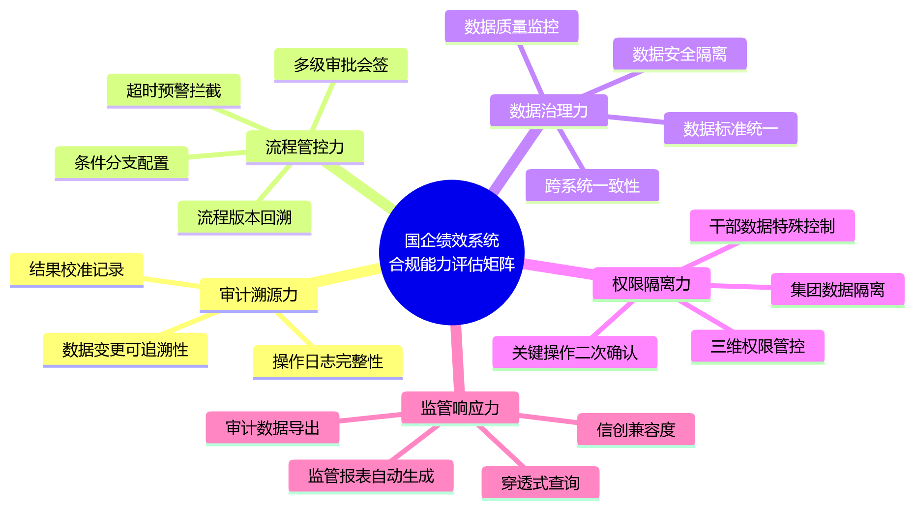 思维导图 - 2026年国企绩效系统对比:内控合规场景下重点看哪些能力?
