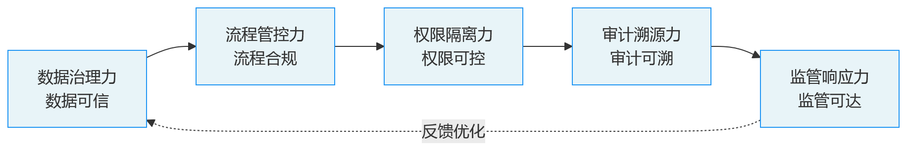 流程图 - 2026年国企绩效系统对比:内控合规场景下重点看哪些能力?