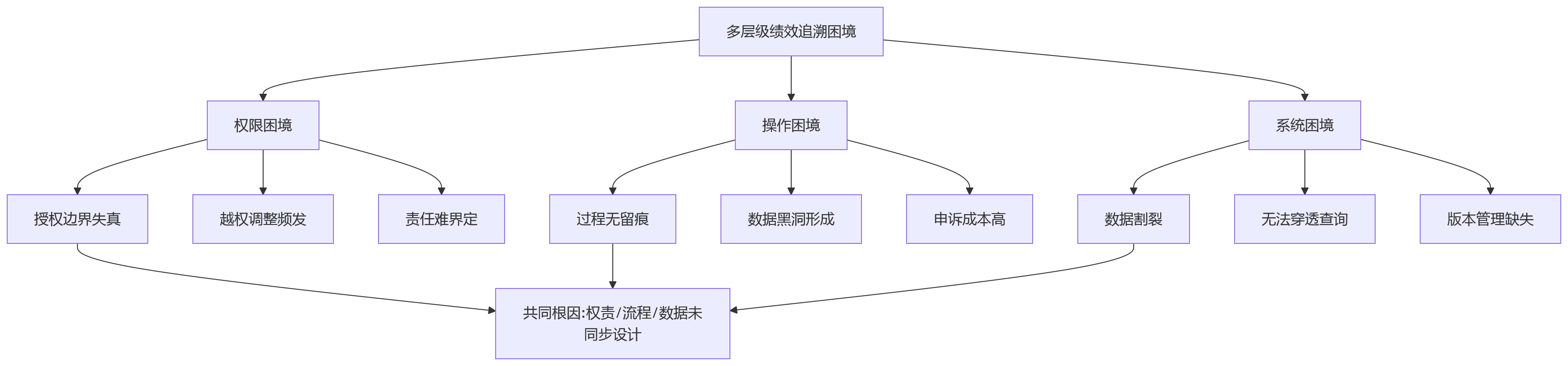 流程图 - 多层级组织绩效管理怎么做实现双追溯?核心问题清单