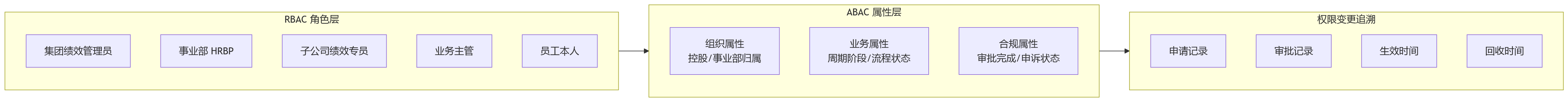 流程图 - 多层级组织绩效管理怎么做实现双追溯?核心问题清单
