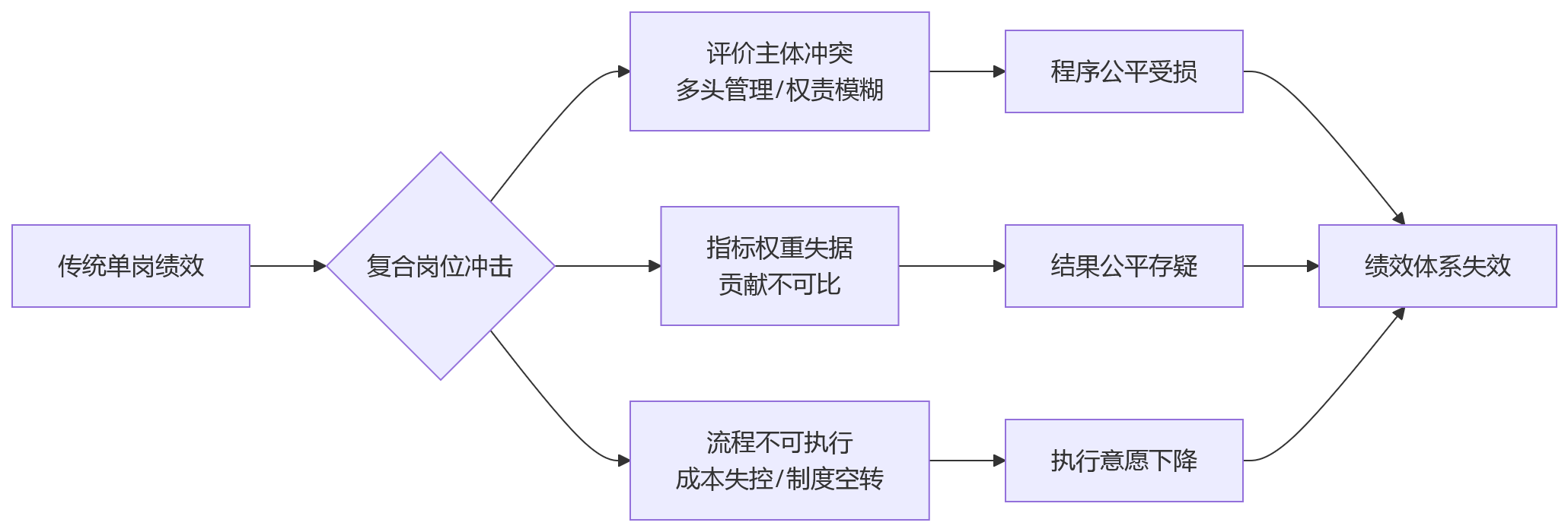 流程图 - 复合岗位绩效怎么评?10大关键问题清单解答公平与可执行兼得之道