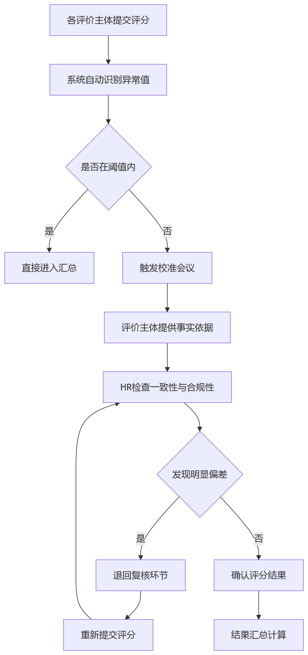 流程图 - 复合岗位绩效怎么评?10大关键问题清单解答公平与可执行兼得之道