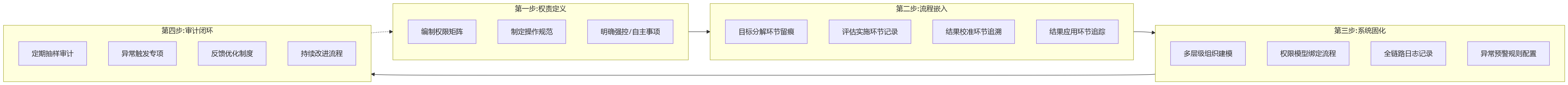 流程图 - 多层级组织绩效管理怎么做实现双追溯?核心问题清单