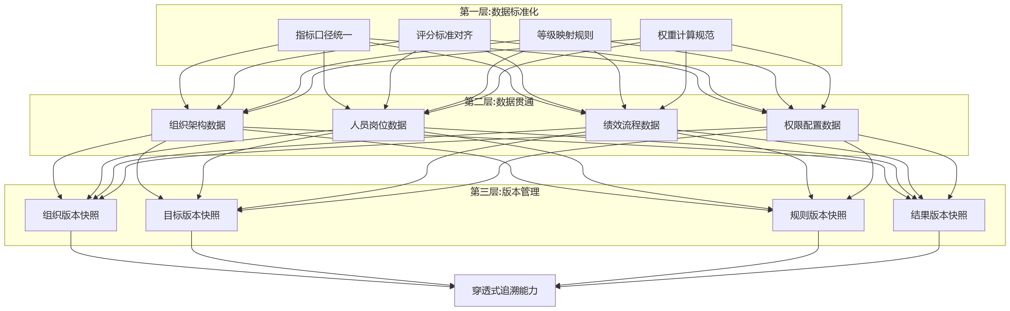 流程图 - 多层级组织绩效管理怎么做实现双追溯?核心问题清单