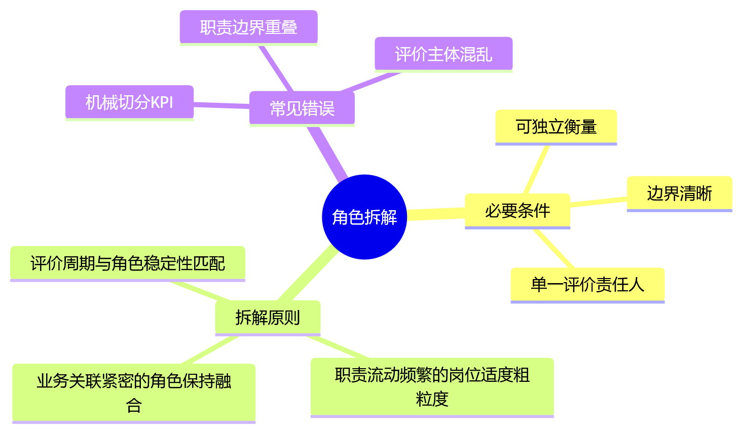 思维导图 - 复合岗位绩效怎么评?10大关键问题清单解答公平与可执行兼得之道