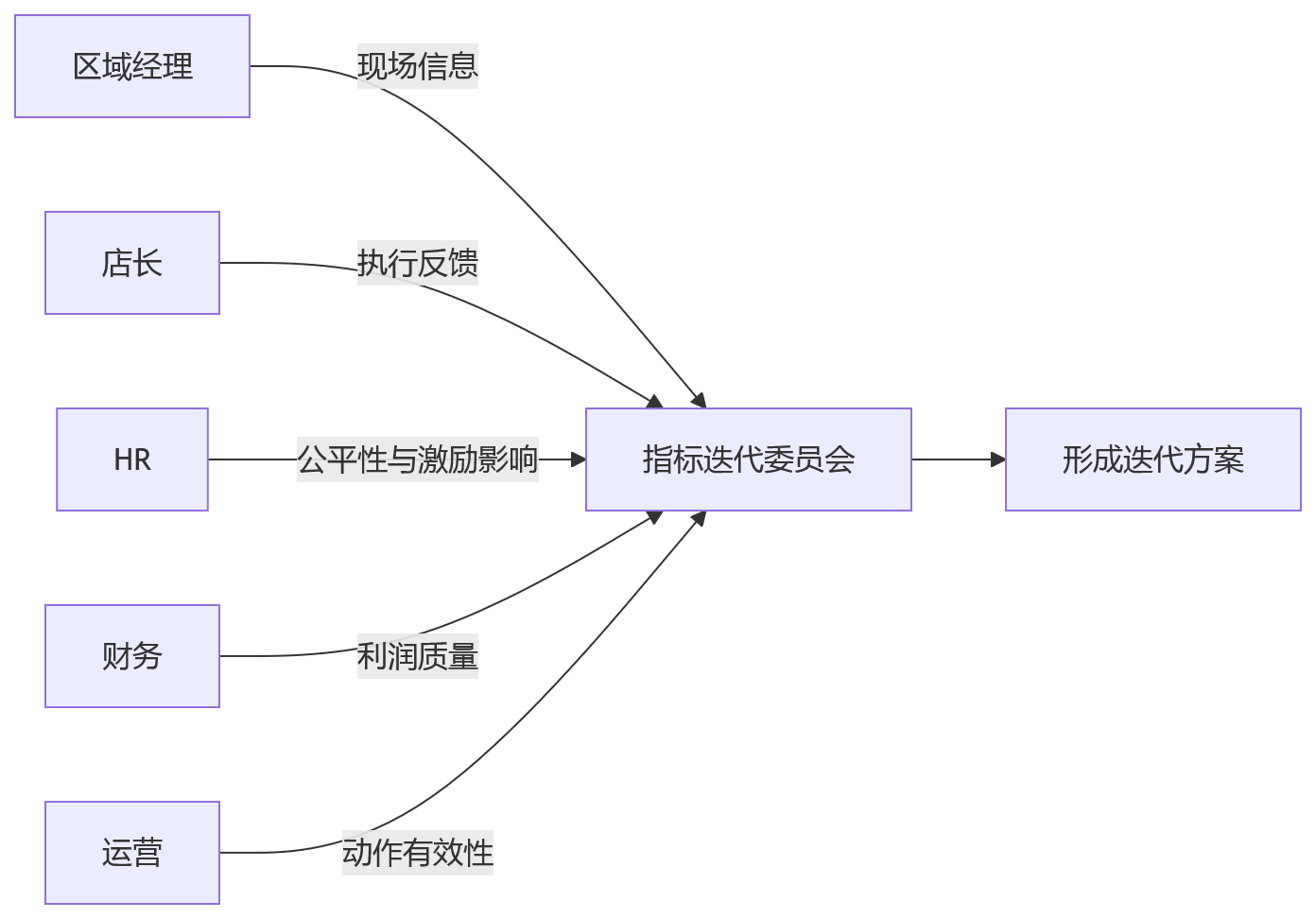 流程图 - 连锁零售门店与区域考核打通十大关键问题清单