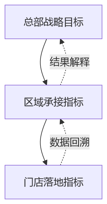 流程图 - 连锁零售门店与区域考核打通十大关键问题清单
