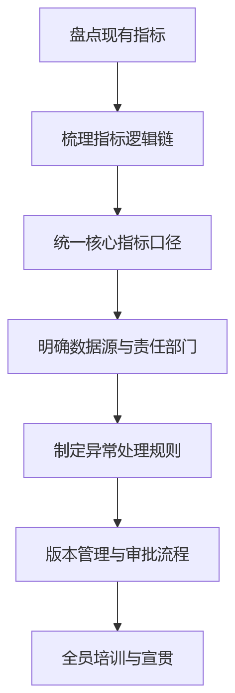 流程图 - 连锁零售门店与区域考核打通十大关键问题清单