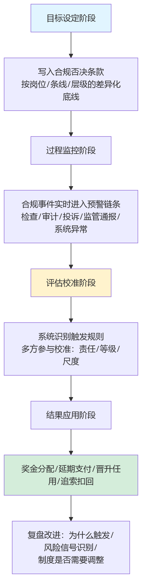 流程图 - 商业银行合规一票否决机制落地十大关键问题清单