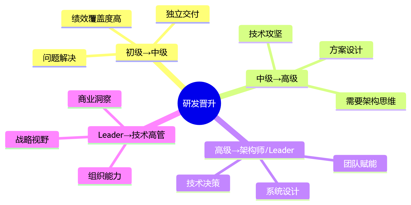 思维导图 - 研发晋升评估关键问题清单|为什么不能只看年度绩效?