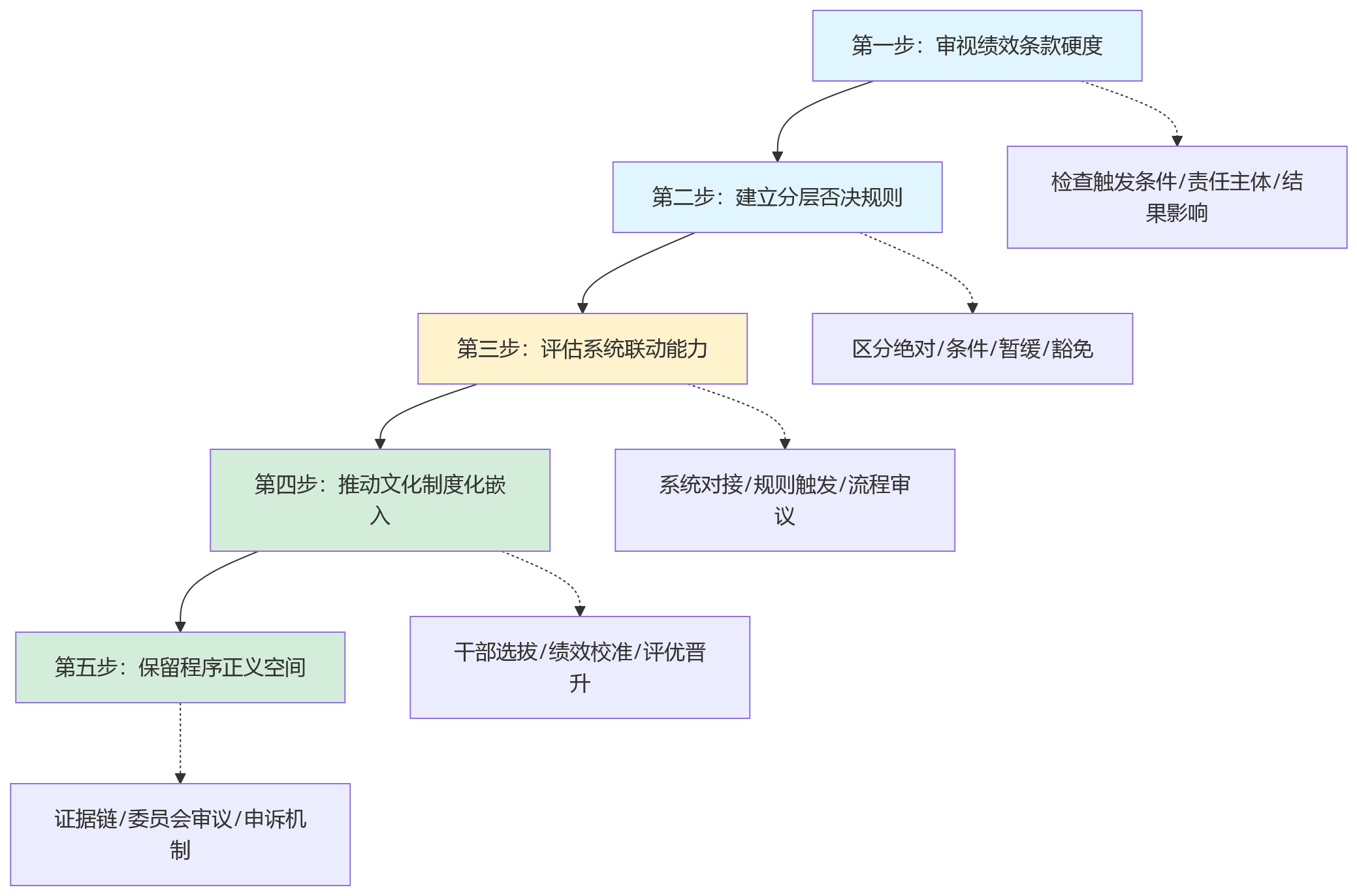 流程图 - 商业银行合规一票否决机制落地十大关键问题清单