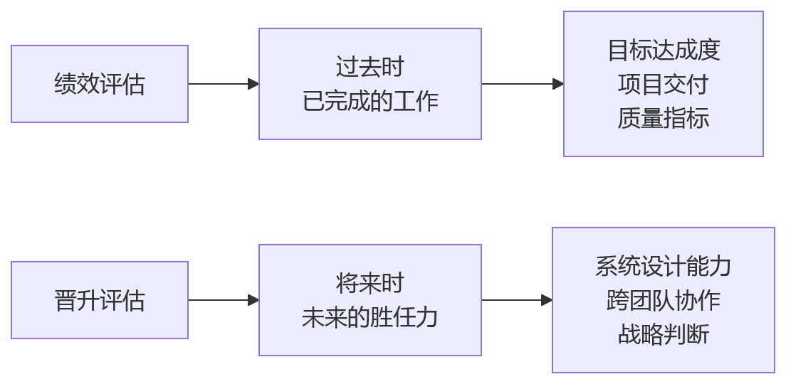 流程图 - 研发晋升评估关键问题清单|为什么不能只看年度绩效?