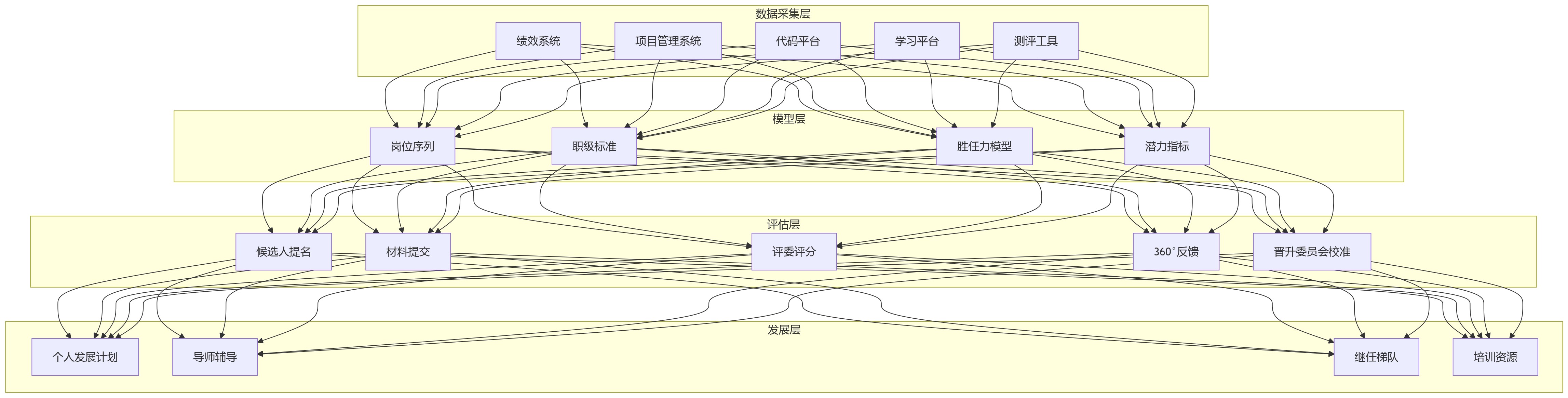 流程图 - 研发晋升评估关键问题清单|为什么不能只看年度绩效?