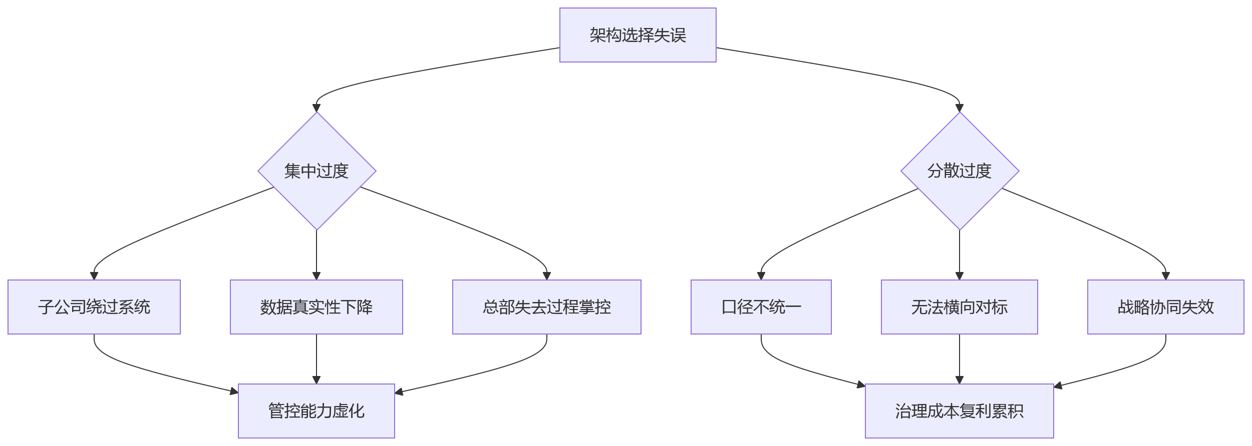 流程图 - 多法人集团绩效系统部署架构选择核心问题清单