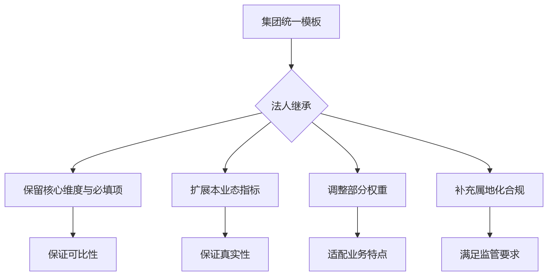 流程图 - 多法人eHR选型述职模板自定义能力问题清单