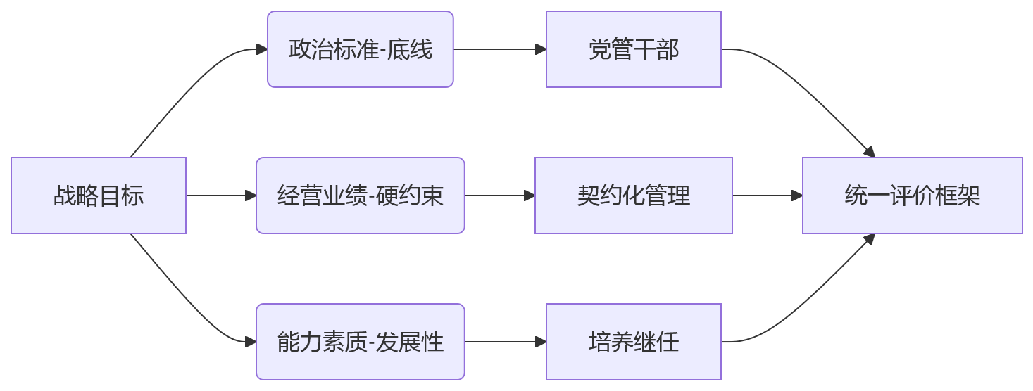 流程图 - 集团企业干部考核协同关键问题清单|述职评议与年度绩效如何统一