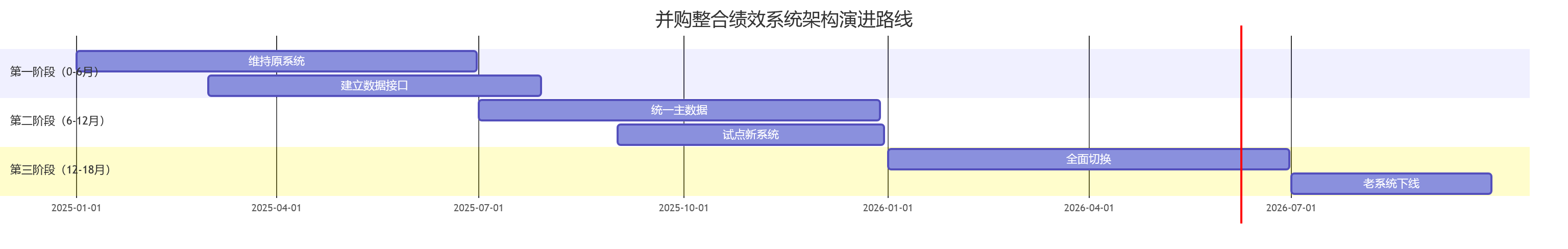 并购整合绩效系统架构演进路线