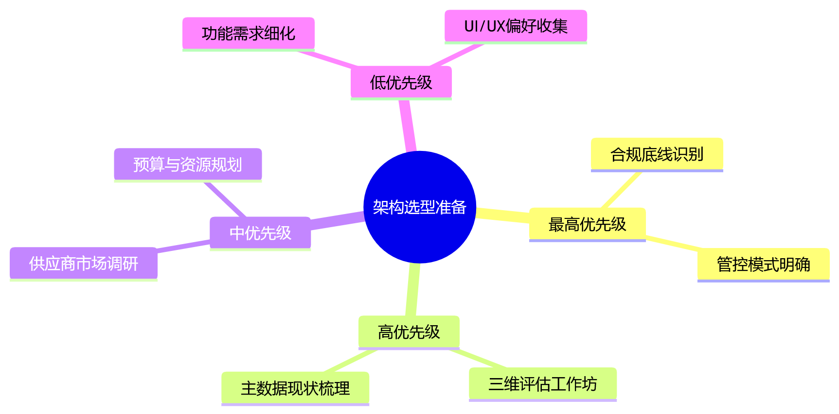 思维导图 - 多法人集团绩效系统部署架构选择核心问题清单