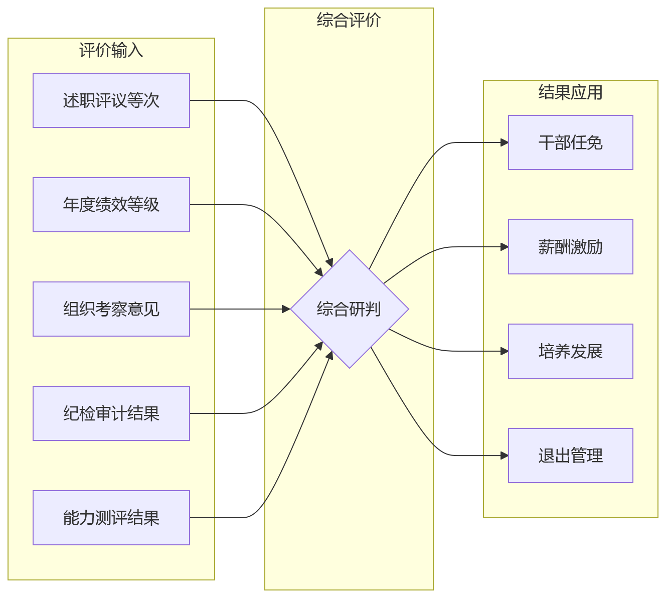 流程图 - 集团企业干部考核协同关键问题清单|述职评议与年度绩效如何统一