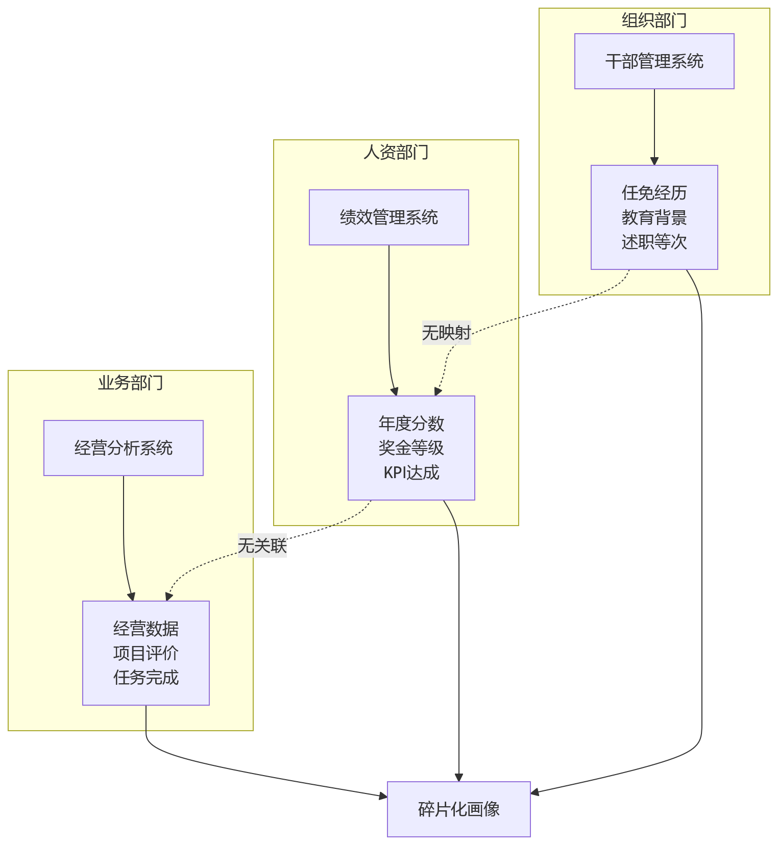 流程图 - 集团企业干部考核协同关键问题清单|述职评议与年度绩效如何统一