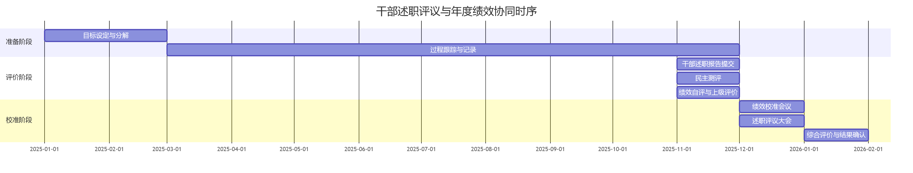 干部述职评议与年度绩效协同时序