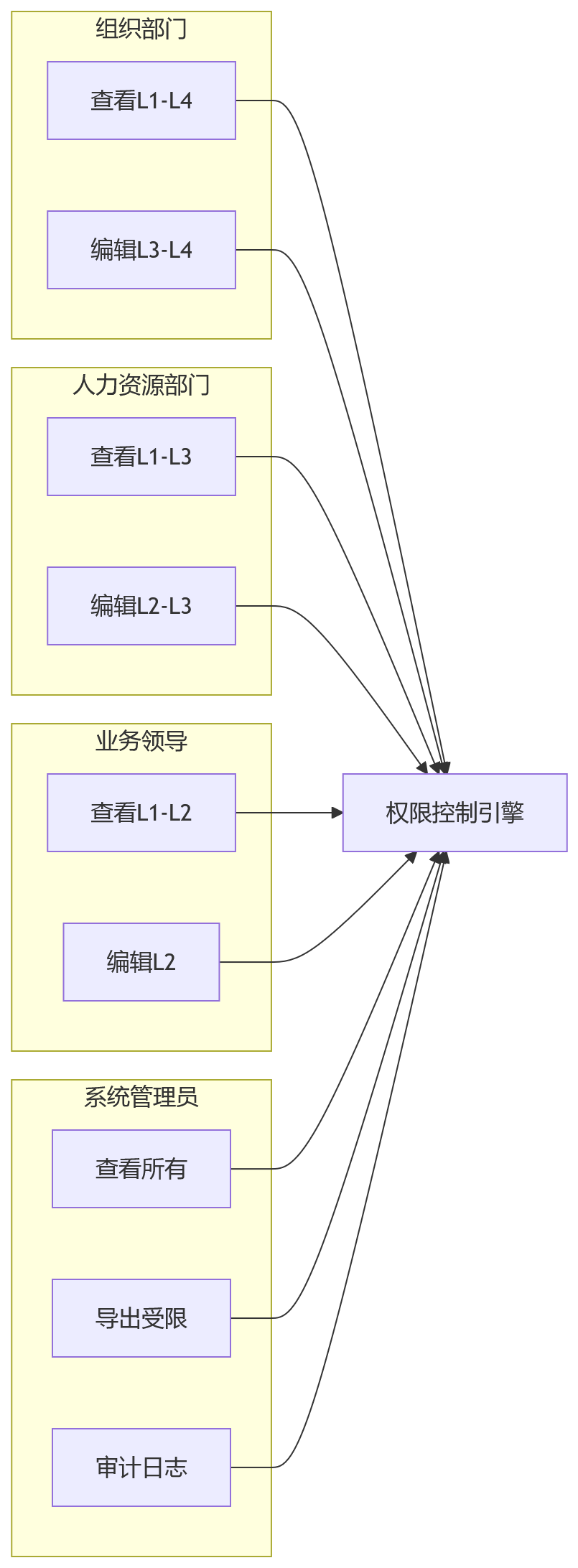 流程图 - 集团企业干部考核协同关键问题清单|述职评议与年度绩效如何统一
