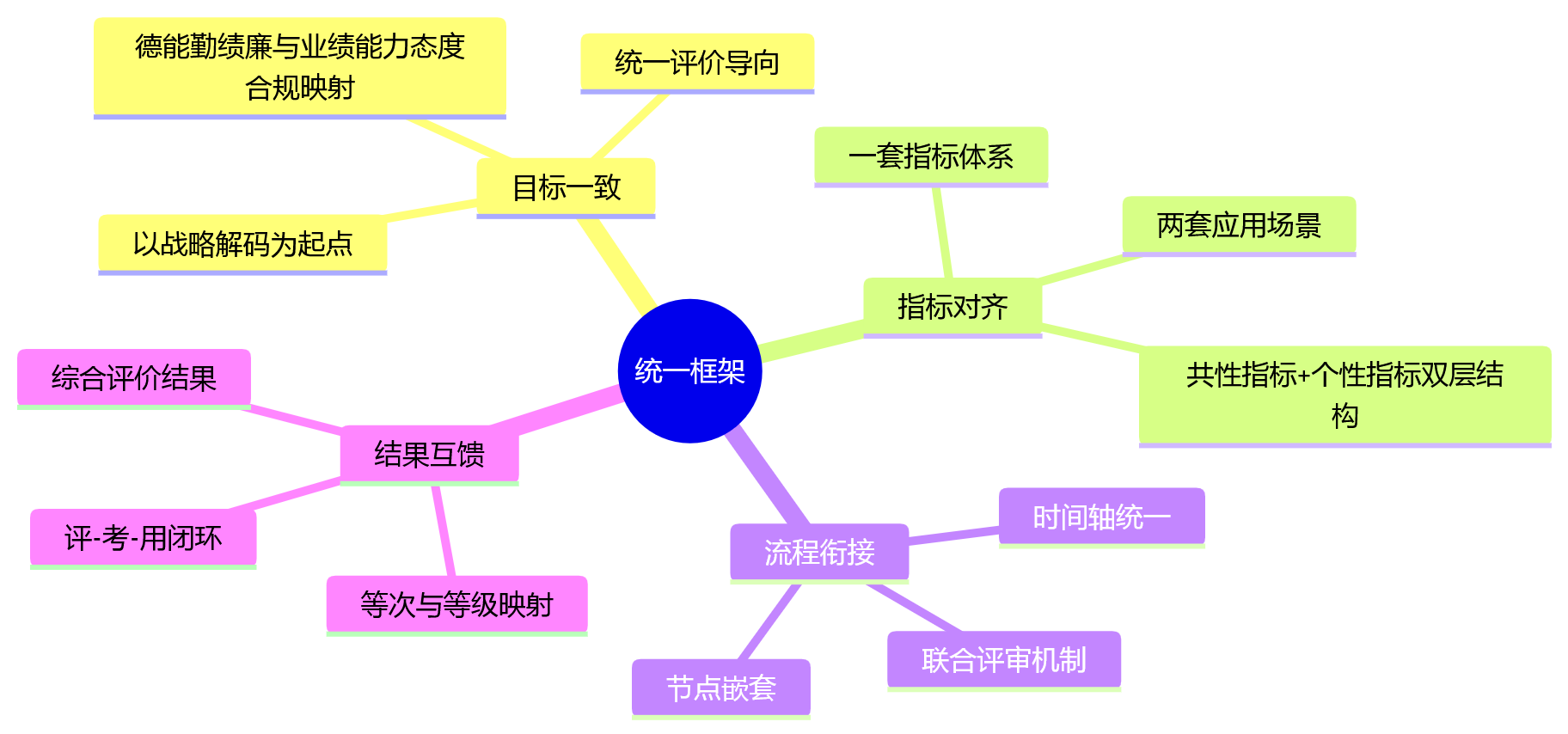 思维导图 - 集团企业干部考核协同关键问题清单|述职评议与年度绩效如何统一