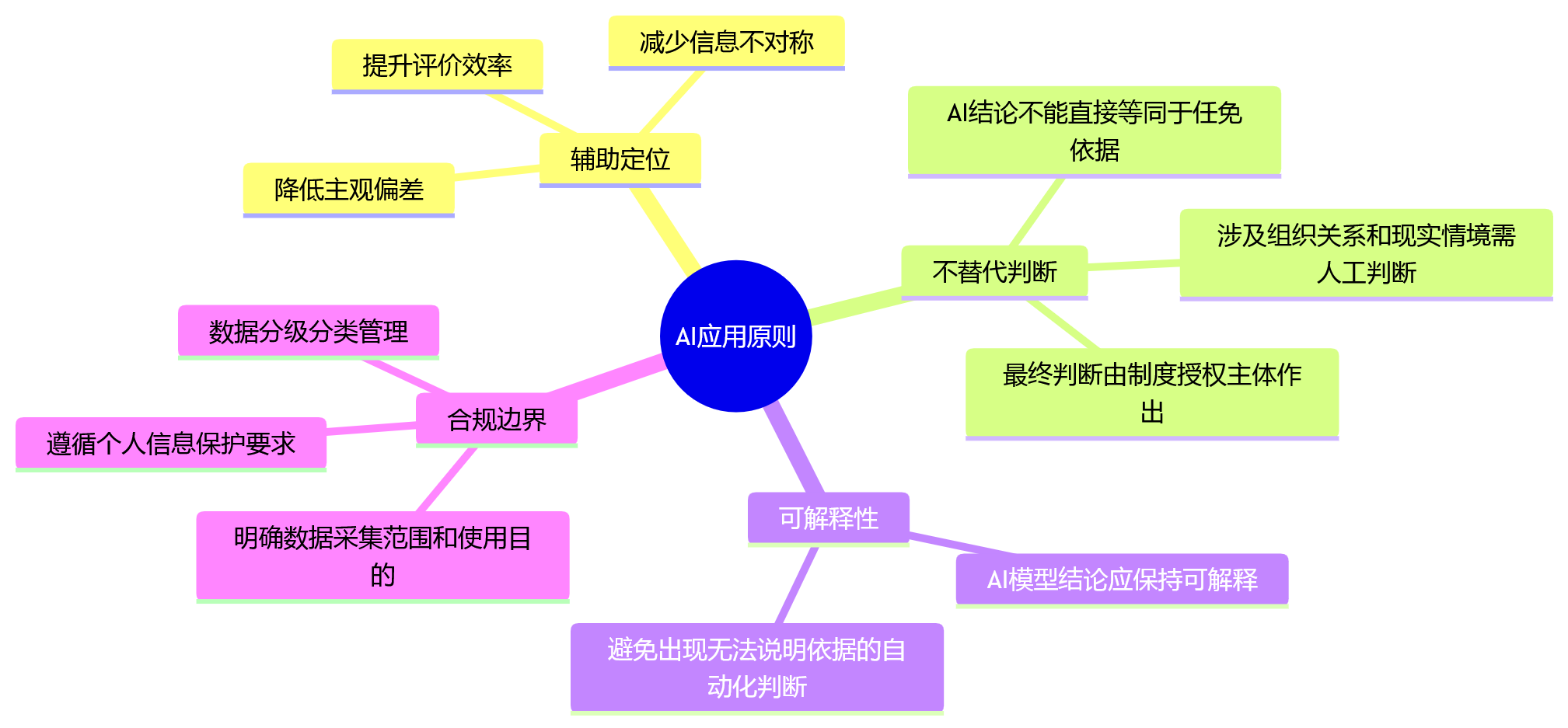 思维导图 - 集团企业干部考核协同关键问题清单|述职评议与年度绩效如何统一