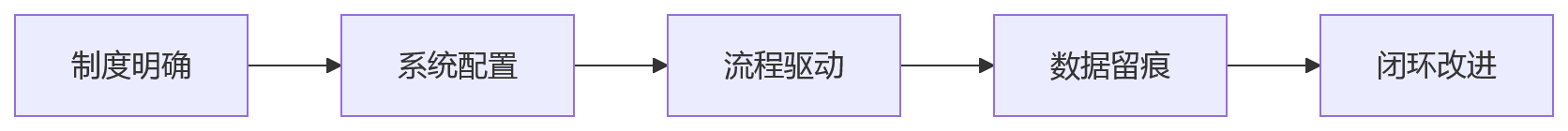 流程图 - 试用期绩效管理核心问题清单:合规底线、系统配置与落地路径