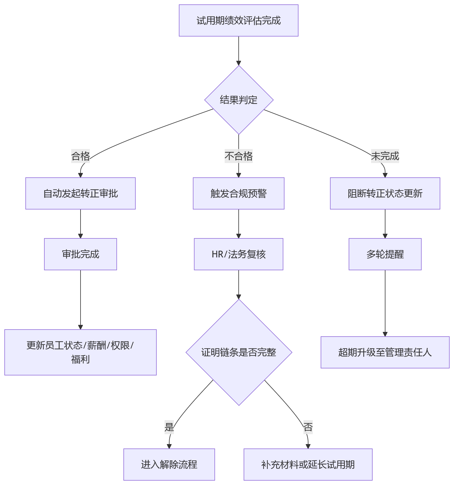 流程图 - 试用期绩效管理核心问题清单:合规底线、系统配置与落地路径