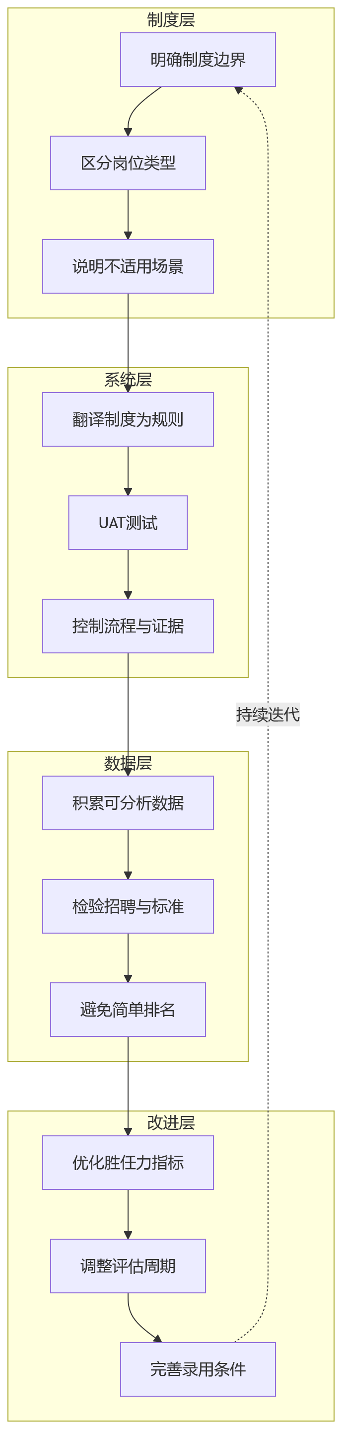 流程图 - 试用期绩效管理核心问题清单:合规底线、系统配置与落地路径