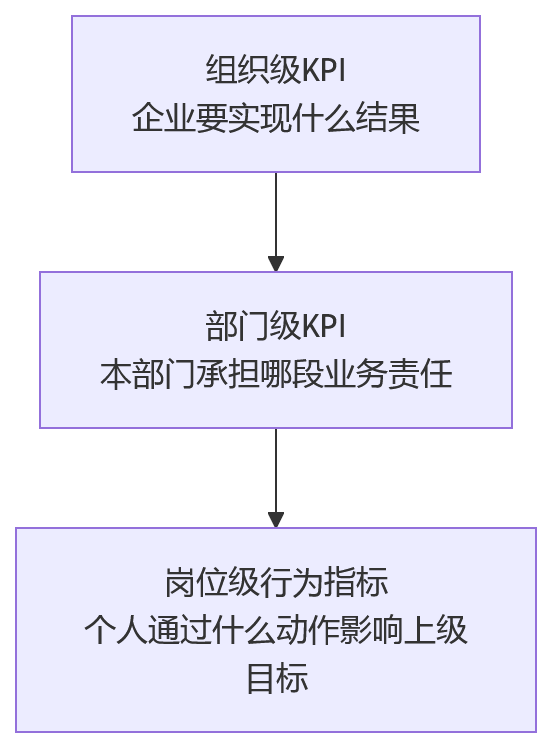 流程图 - 制造企业绩效目标落地难题 Q&A 清单:从战略解码到岗位执行的关键问题解答