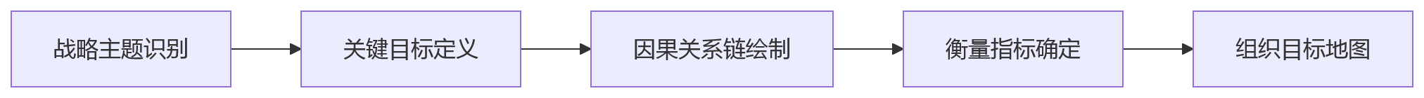 流程图 - 制造企业绩效目标落地难题 Q&A 清单:从战略解码到岗位执行的关键问题解答