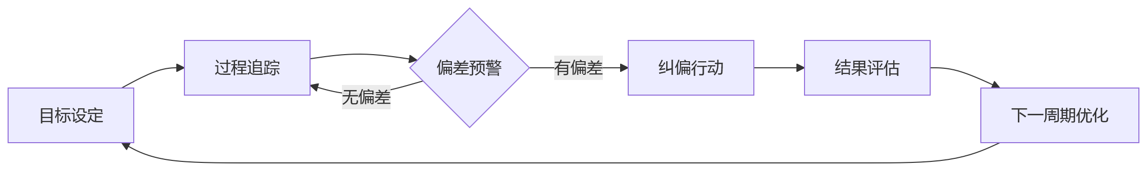 流程图 - 制造企业绩效目标落地难题 Q&A 清单:从战略解码到岗位执行的关键问题解答