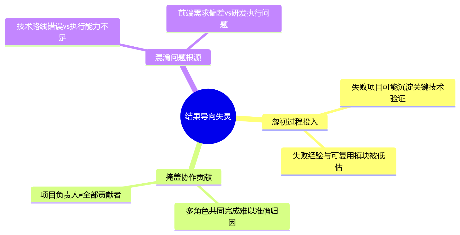 思维导图 - 科技企业研发留痕关键问题清单:合规、绩效与数字化落地的10个核心问答
