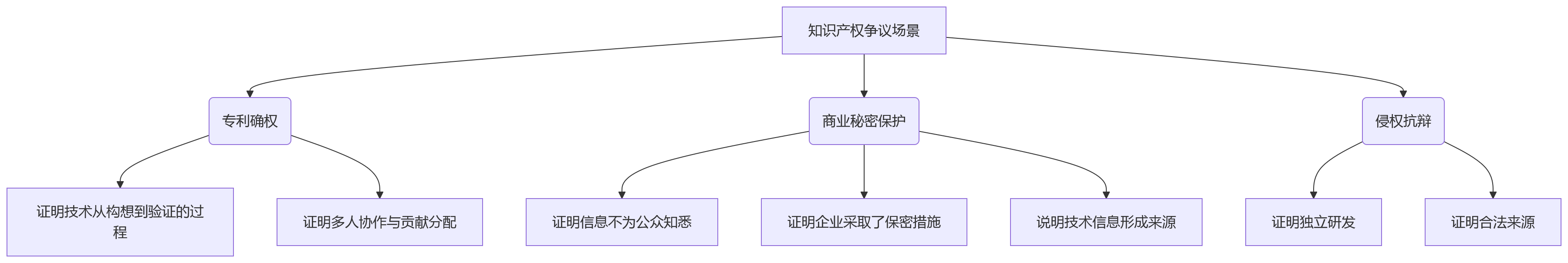 流程图 - 科技企业研发留痕关键问题清单:合规、绩效与数字化落地的10个核心问答