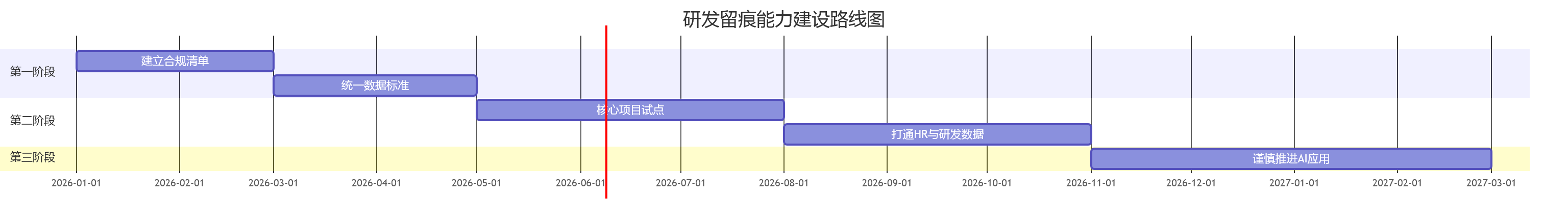 研发留痕能力建设路线图