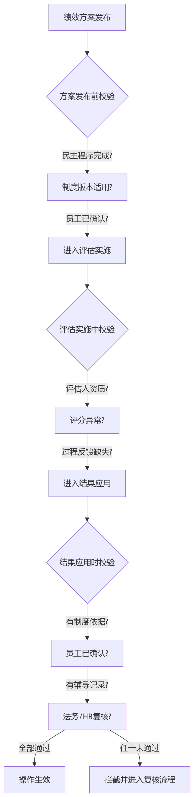 流程图 - 多法人企业绩效管理合规与效率十大关键问题清单