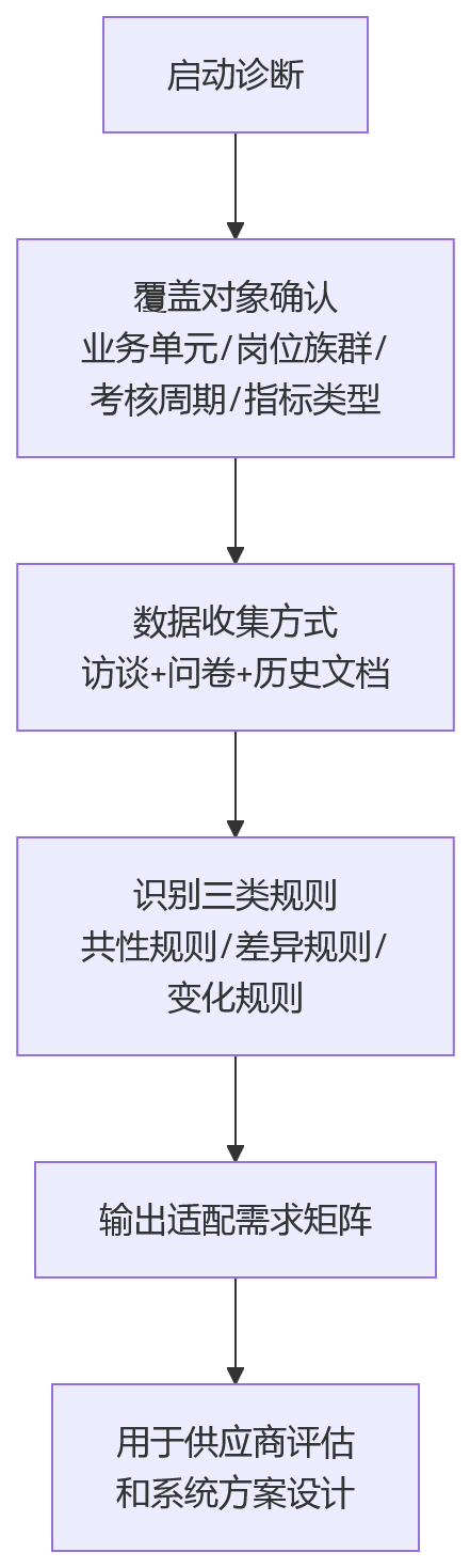 流程图 - 绩效数字化适配问题清单:HRD必看的10个关键问答