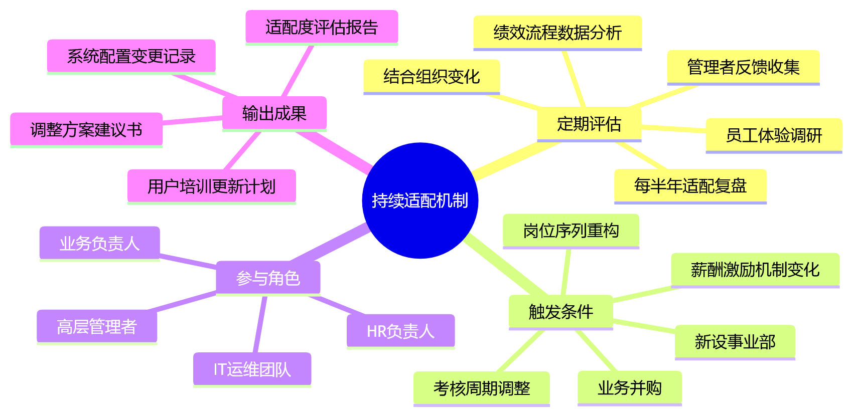 思维导图 - 绩效数字化适配问题清单:HRD必看的10个关键问答