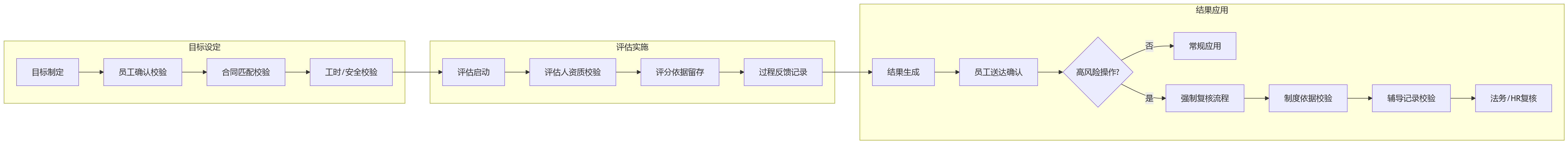 流程图 - 多法人企业绩效管理合规与效率十大关键问题清单