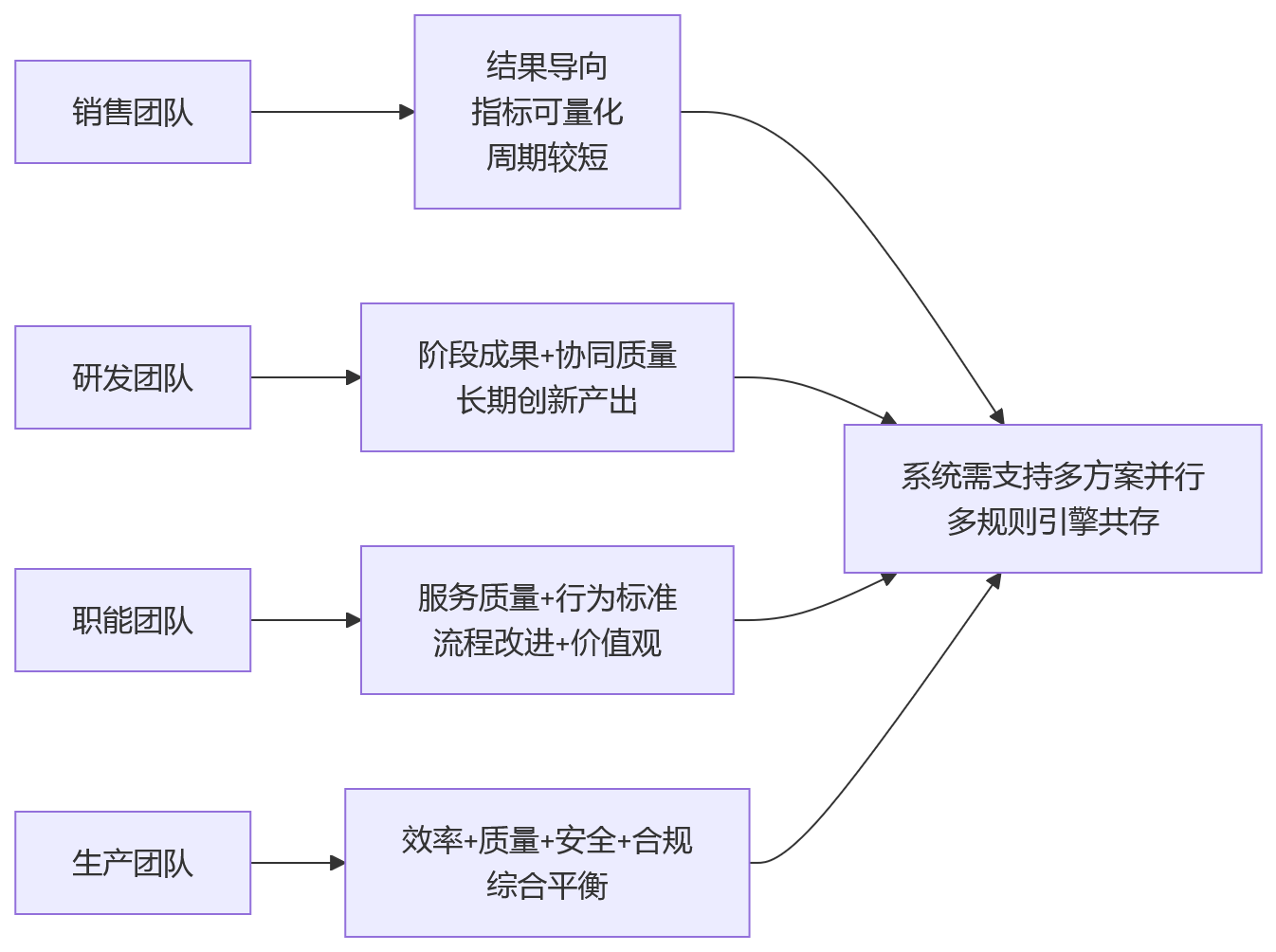 流程图 - 绩效数字化适配问题清单:HRD必看的10个关键问答