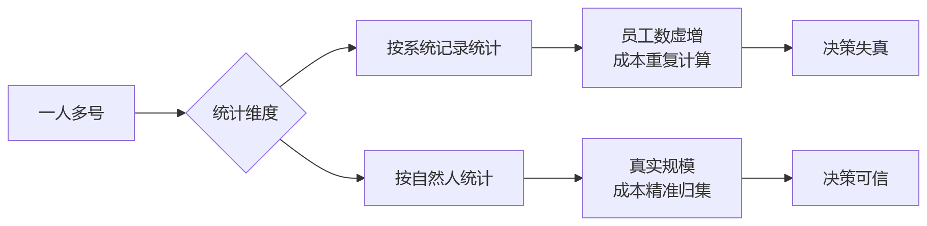 流程图 - 多法人企业人事系统一人多号问题清单