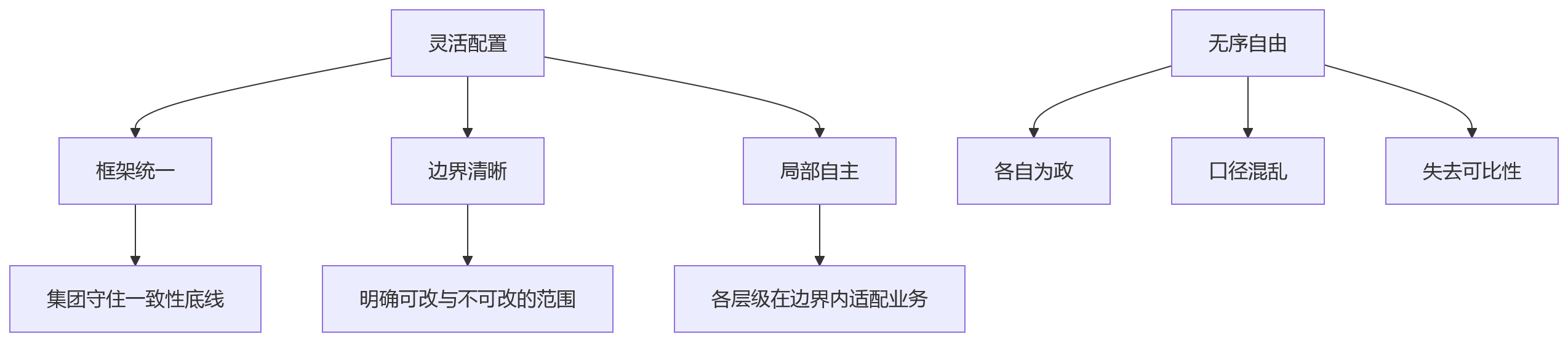 流程图 - 多层级集团绩效管理灵活配置关键问题清单与实战指南