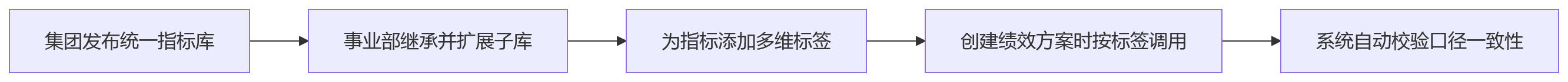 流程图 - 多层级集团绩效管理灵活配置关键问题清单与实战指南