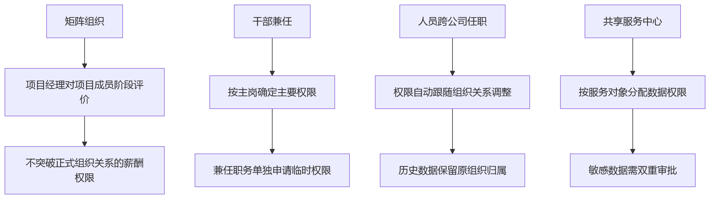 流程图 - 多层级集团绩效管理灵活配置关键问题清单与实战指南